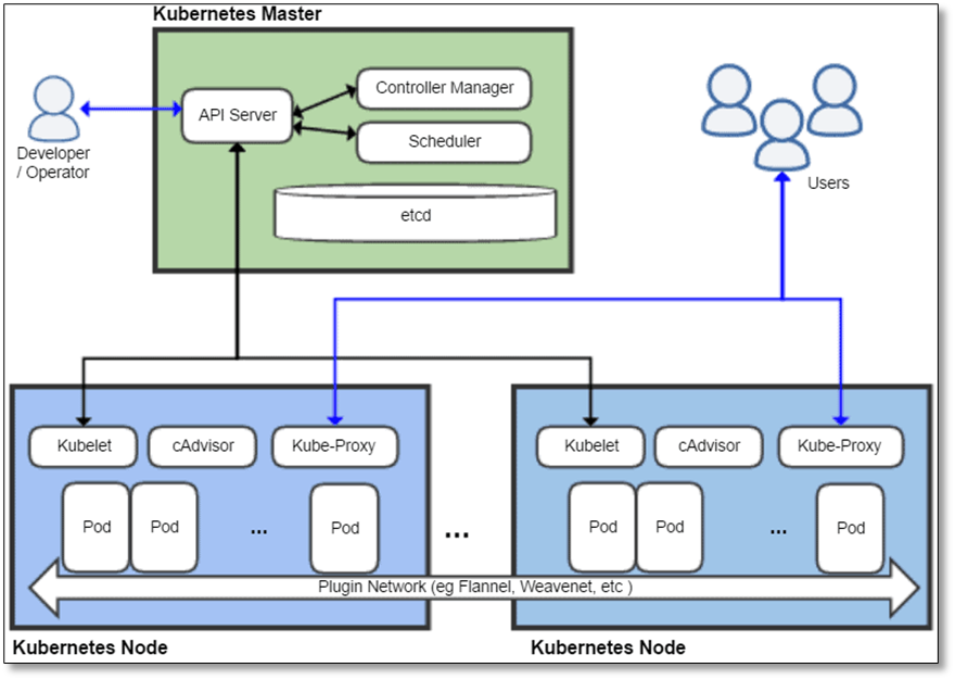 Image depicts a Kubernetes Architecture diagram with the different components like control plane, nodes, pods and more.